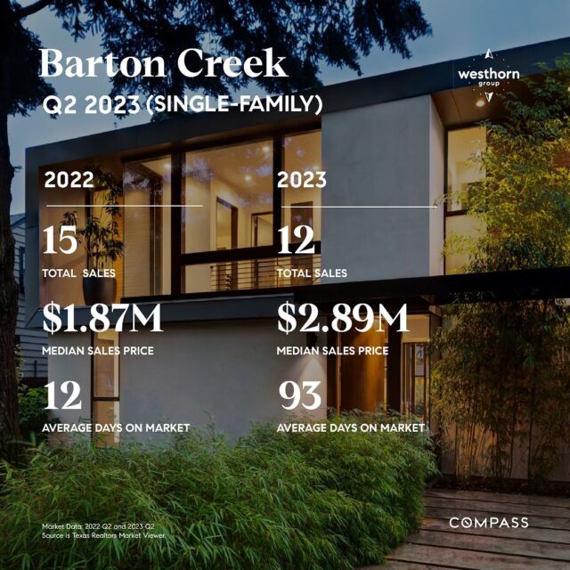 Real estate markets are hyperlocal and dependent on numerous factors making it imperative to look to the current data and congruently work with an agent to help navigate. 

Swipe to see neighborhood snapshots of Q2 2023 vs 2022 ATX market data.

Want to understand what today’s market means for you? The Westhorn Group powered by Compass has the answers. Reach out and find your place today. #TheWesthornMethod
.
.
.
#atxhousingmarket #housingmarket #austinluxuryhomes #austinluxuryrealestate #atxlife #atxlifestyle #luxuryhomes #austin #atx #austintx #austintexas #thatbeardedrealtor #marcusroper #westhorn #westhorngroup #realestate #broker #austinrealtor #austinhomes #austinrealestate #realestateexpert #realestateinvesting #compassatx #compassrealestate #thisiscompass