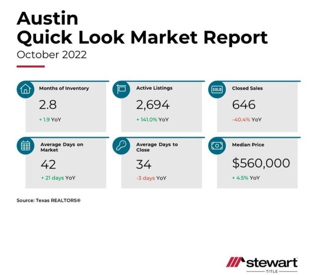 There seems to be a lot of misinformation floating around in terms of market values, and what “percentage we are down” in Austin. This data refers to the city limits of Austin- not the surrounding areas. The city’s median home price is down 6.25% YoY (technically October 2022 to September 2023). Last year it was up 4.5% from the previous year (2021). So, over a two year period, the median home price is down a total of 1.75%. This is a single data point but is meant to be simple and clear. The market is not down 10/15/20% as many sources allude on a daily basis. Real estate should be judged on a 3-7 year hold basis. Fluctuations in the short term market should not fully influence the decision to secure property over a medium to long-term basis. If anything, now is a good time to get a good price on property. Interest rates are affecting people and businesses, there is no doubt about that. If you can use cash, or a lower loan amount, this is the time to take advantage of the market. 
.
.
.
#homes #interest #mortgage #rates #realestate #austin #texas #austintexas #home #local #realty #realtor #agent